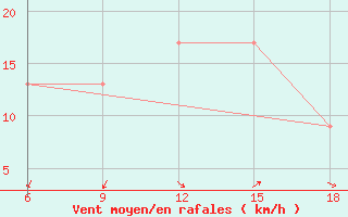 Courbe de la force du vent pour Capo Frasca