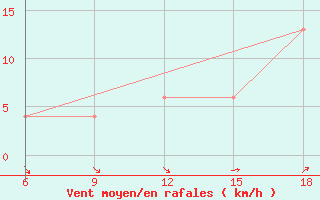 Courbe de la force du vent pour Enna