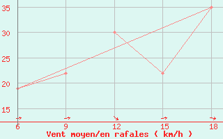 Courbe de la force du vent pour Maghnia