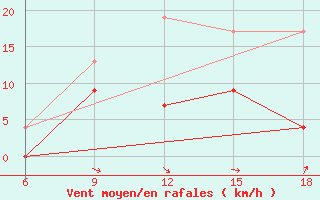 Courbe de la force du vent pour Sile Turkey