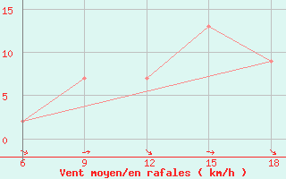 Courbe de la force du vent pour Bilbao (Esp)