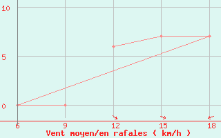 Courbe de la force du vent pour Enna