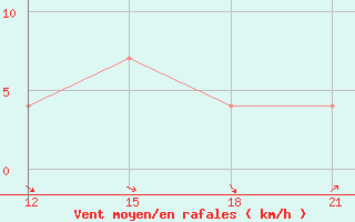 Courbe de la force du vent pour Reboly