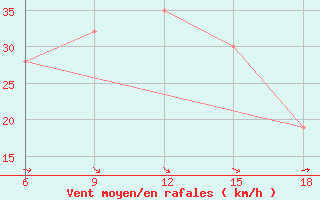 Courbe de la force du vent pour Termoli