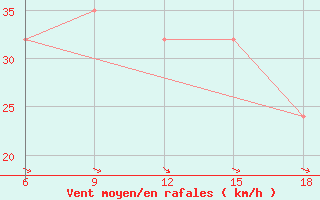 Courbe de la force du vent pour Termoli