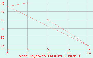 Courbe de la force du vent pour Termoli