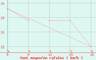 Courbe de la force du vent pour Capo Frasca