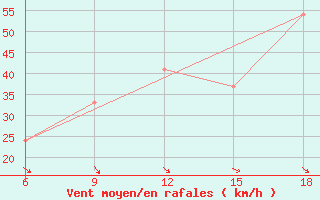 Courbe de la force du vent pour Termoli