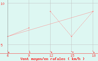 Courbe de la force du vent pour Cuenca