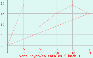 Courbe de la force du vent pour Jalo