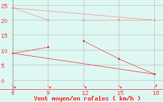 Courbe de la force du vent pour Sinop