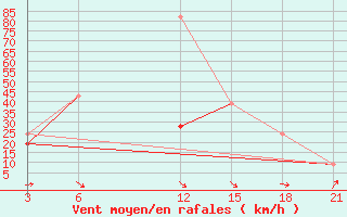 Courbe de la force du vent pour Monastir-Skanes