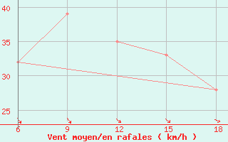 Courbe de la force du vent pour Capo Frasca