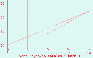 Courbe de la force du vent pour Capo Frasca