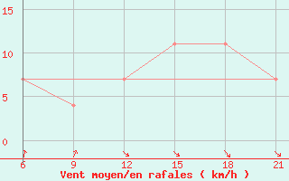 Courbe de la force du vent pour Pavlovskij Posad