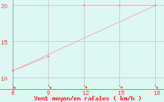 Courbe de la force du vent pour Capo Frasca