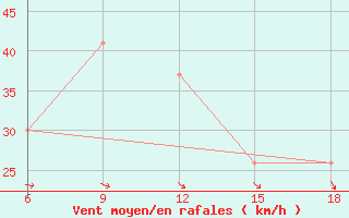 Courbe de la force du vent pour Capo Frasca