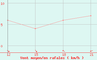 Courbe de la force du vent pour Lago Agrio