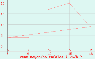 Courbe de la force du vent pour Capo Frasca