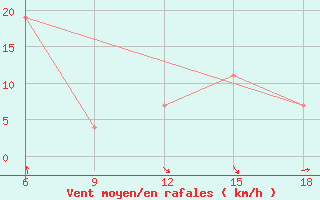 Courbe de la force du vent pour Skikda