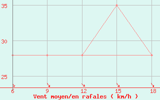 Courbe de la force du vent pour Capo Frasca