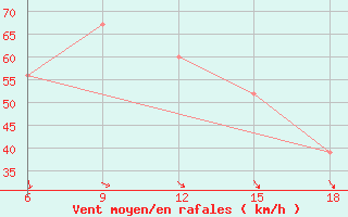 Courbe de la force du vent pour Termoli