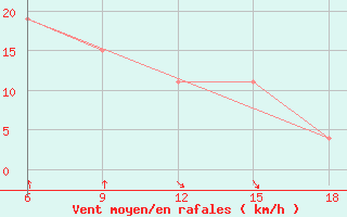 Courbe de la force du vent pour Skikda