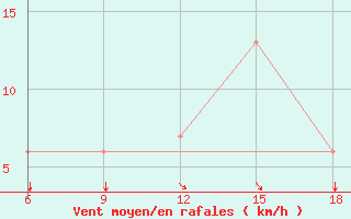 Courbe de la force du vent pour Ain Sefra