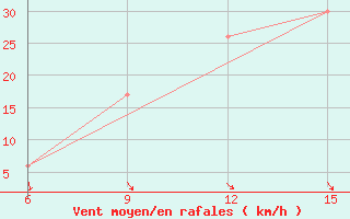 Courbe de la force du vent pour Capo Frasca