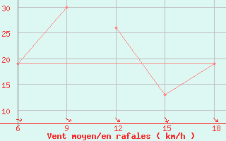 Courbe de la force du vent pour Termoli