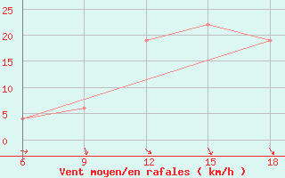 Courbe de la force du vent pour Relizane