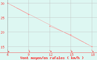 Courbe de la force du vent pour Skikda