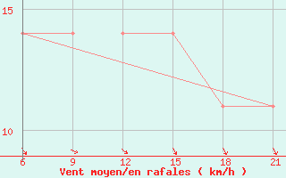 Courbe de la force du vent pour Vysnij Volocek