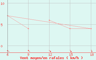 Courbe de la force du vent pour Capo Frasca