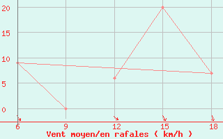 Courbe de la force du vent pour Burgos (Esp)