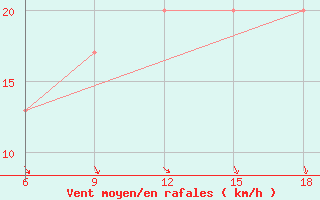 Courbe de la force du vent pour Capo Frasca