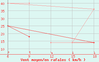 Courbe de la force du vent pour Dokshitsy