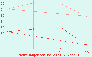 Courbe de la force du vent pour Hopa