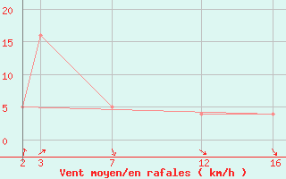 Courbe de la force du vent pour le bateau BATEU00