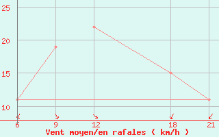 Courbe de la force du vent pour Ras Sedr