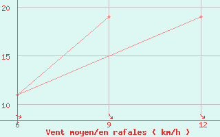 Courbe de la force du vent pour Hon