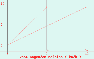 Courbe de la force du vent pour Hon