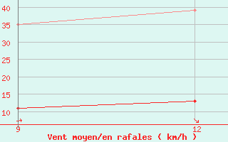 Courbe de la force du vent pour Milos