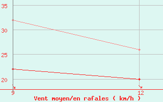 Courbe de la force du vent pour Kasos