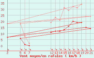 Courbe de la force du vent pour Saint-Haon (43)