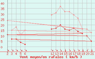 Courbe de la force du vent pour Saint-Haon (43)