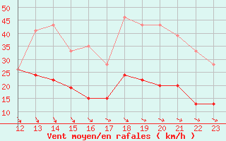 Courbe de la force du vent pour Leucate (11)