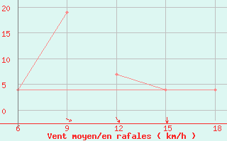 Courbe de la force du vent pour Tenes