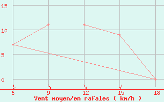 Courbe de la force du vent pour Ras Sedr