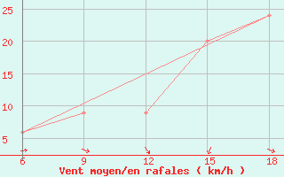 Courbe de la force du vent pour Relizane